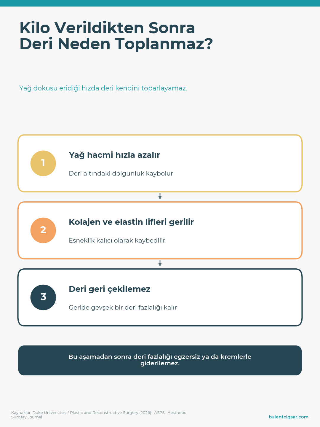 Kilo verildikten sonra derinin geri toplanamamasının nedenleri: kolajen ve elastin liflerinin esnekliğini kaybetmesi