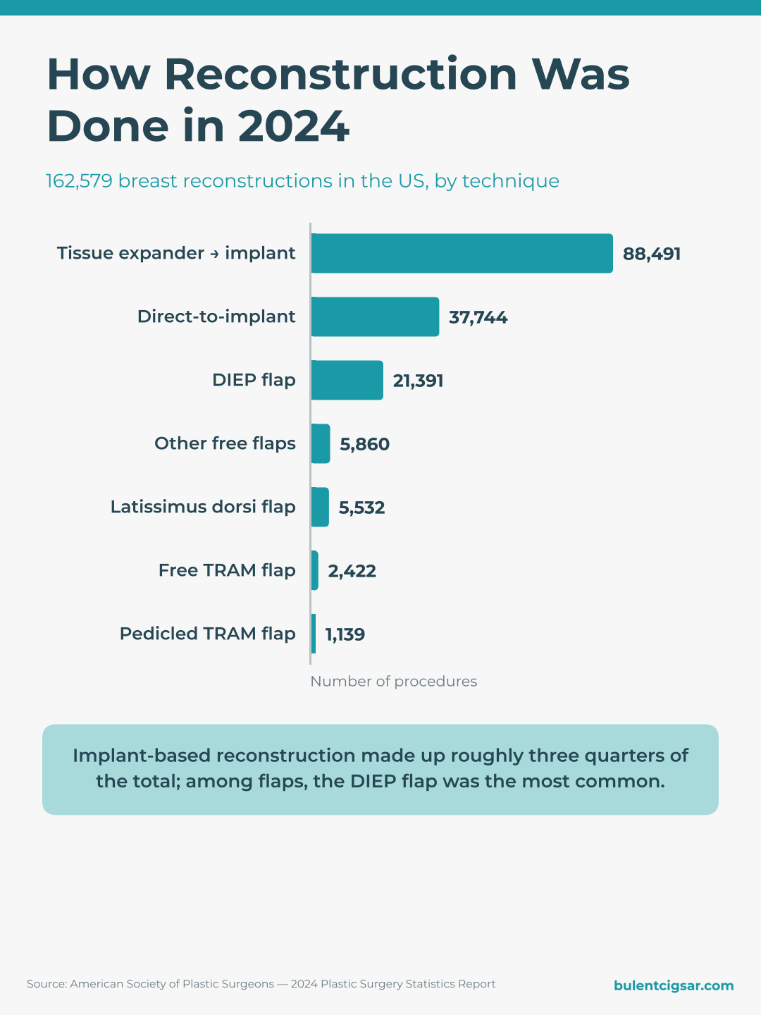 How breast reconstruction was performed in the US in 2024