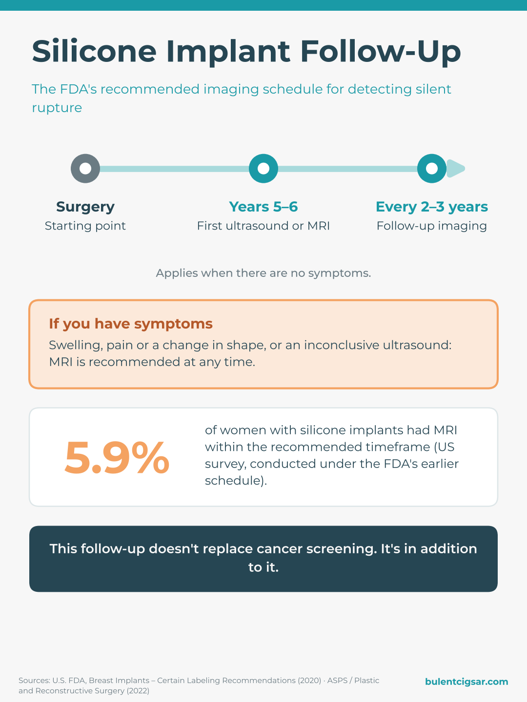 Silicone implant follow-up: the FDA's imaging schedule for silent rupture