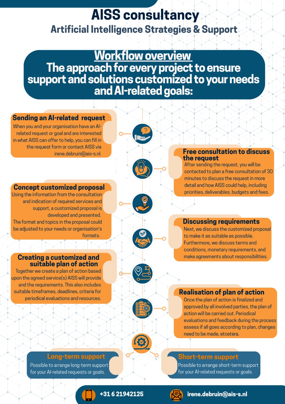 Infographic: De aanpak van AISS