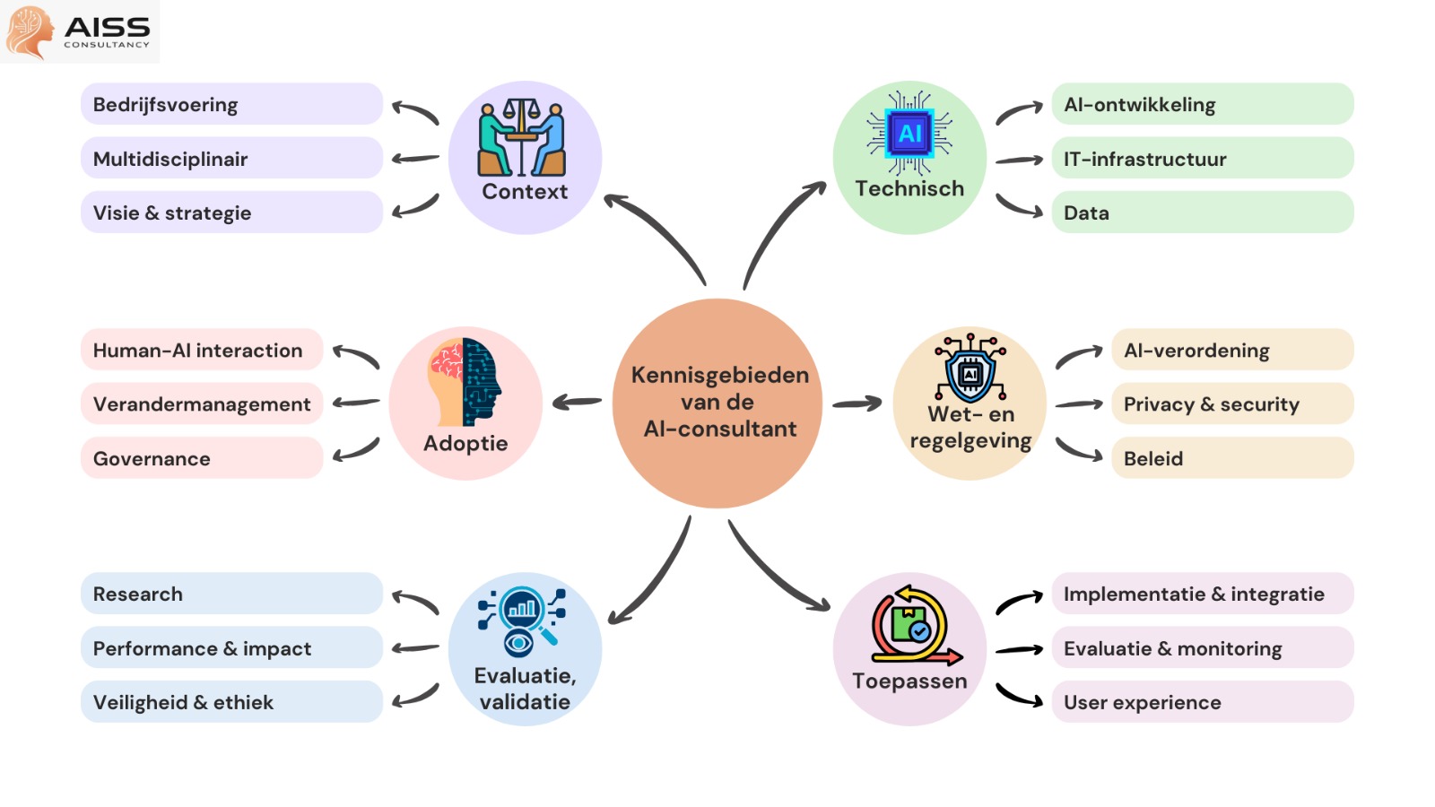 Overzicht van kennisgebieden van de AI-consultant