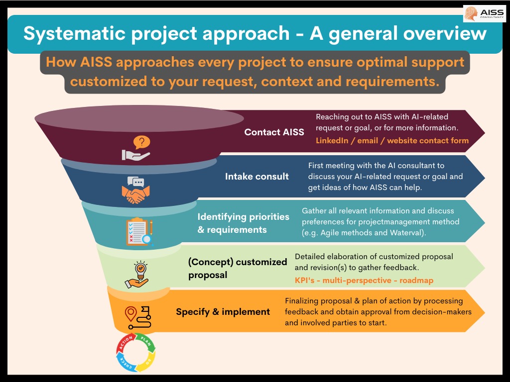 Systematische projectaanpak AISS