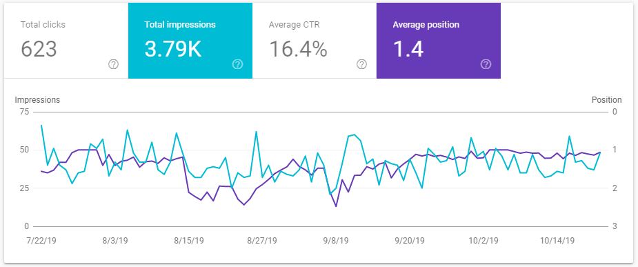 GSC showing average position 1.4 and 3.79K impressions
