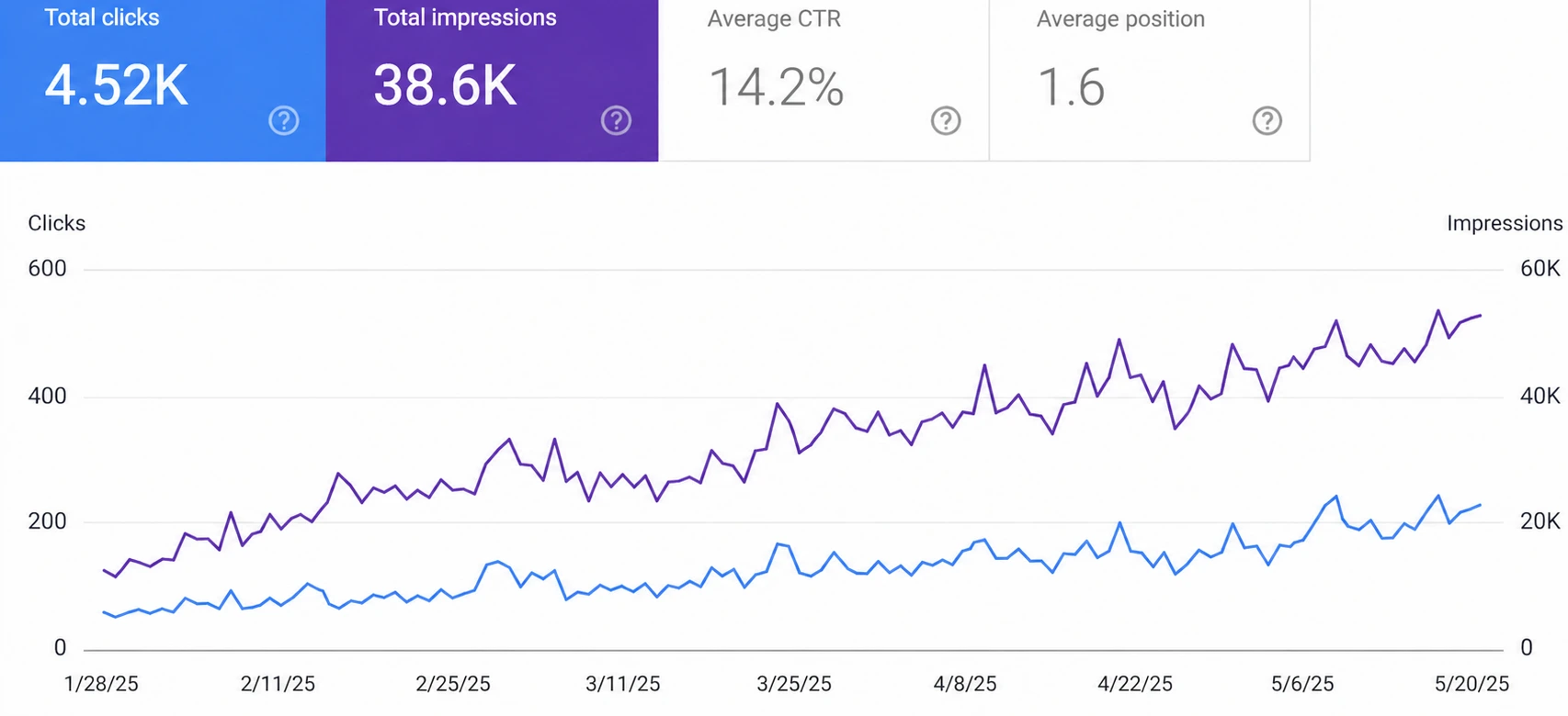 GSC traffic spike chart showing organic click explosion