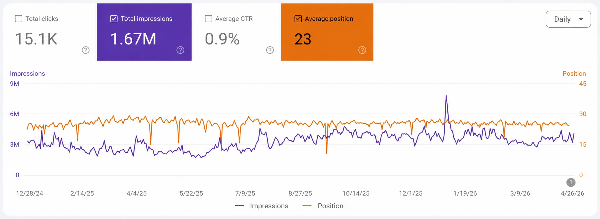 GSC showing 1.67M impressions and 15.1K total clicks