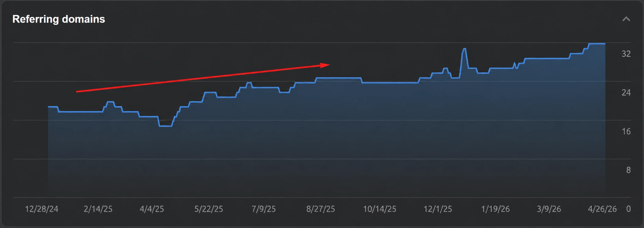 Ahrefs referring domains chart showing steady growth from 23 to 33+ domains