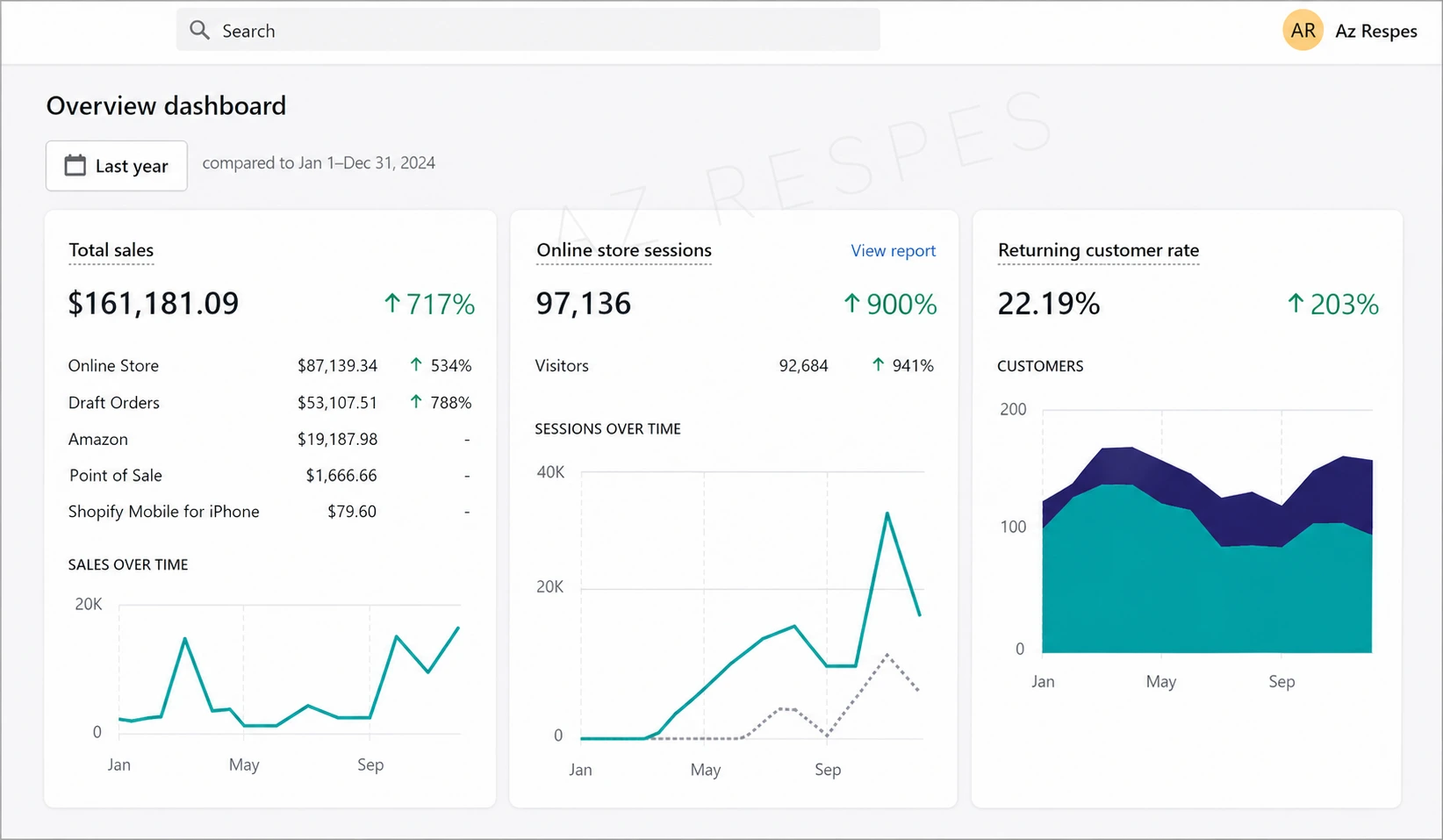 Shopify YOY Sales showing 717% increase and $161,181.09 total sales