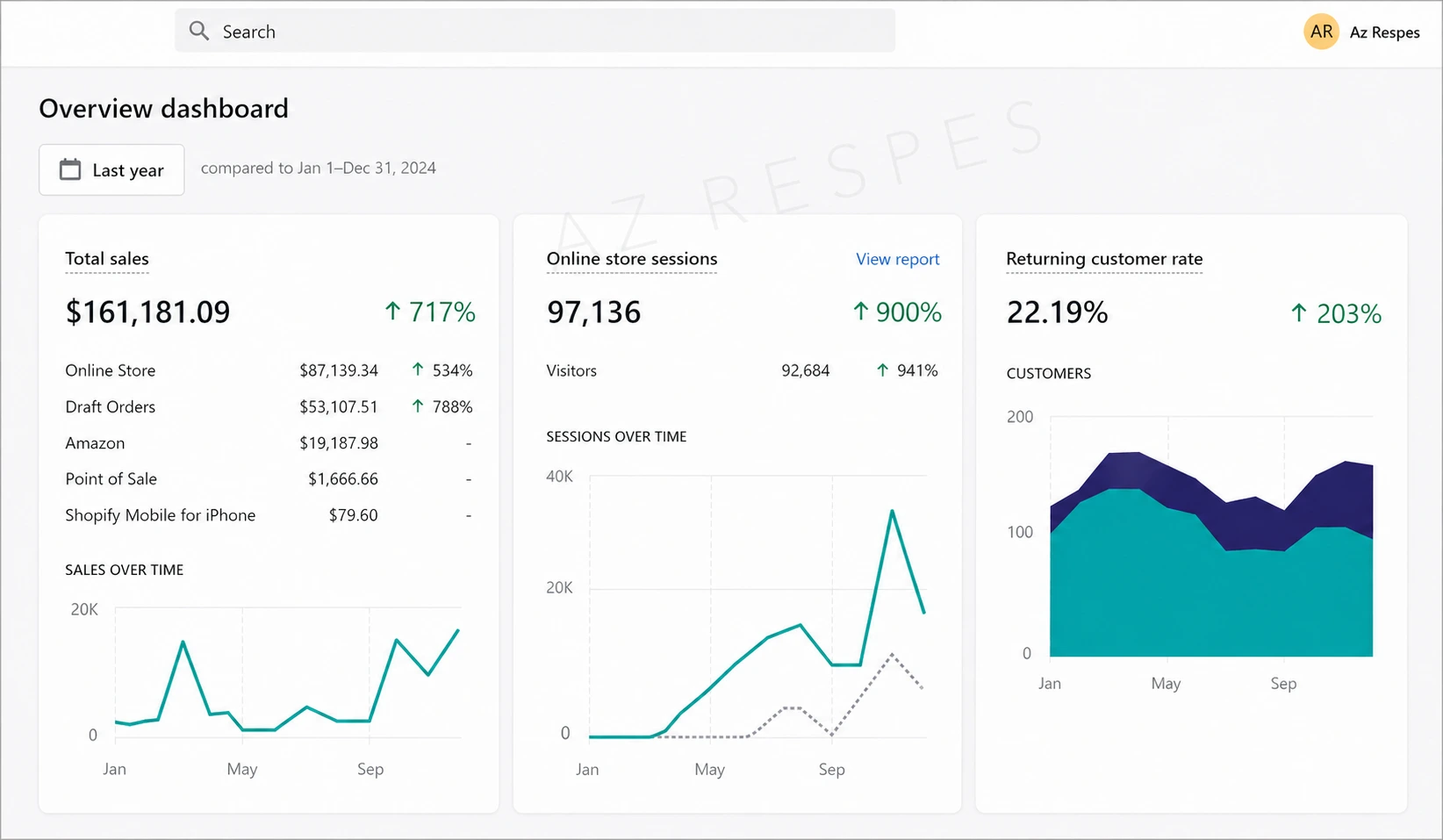 Shopify YOY Sales showing 717% increase and $161,181.09 total sales