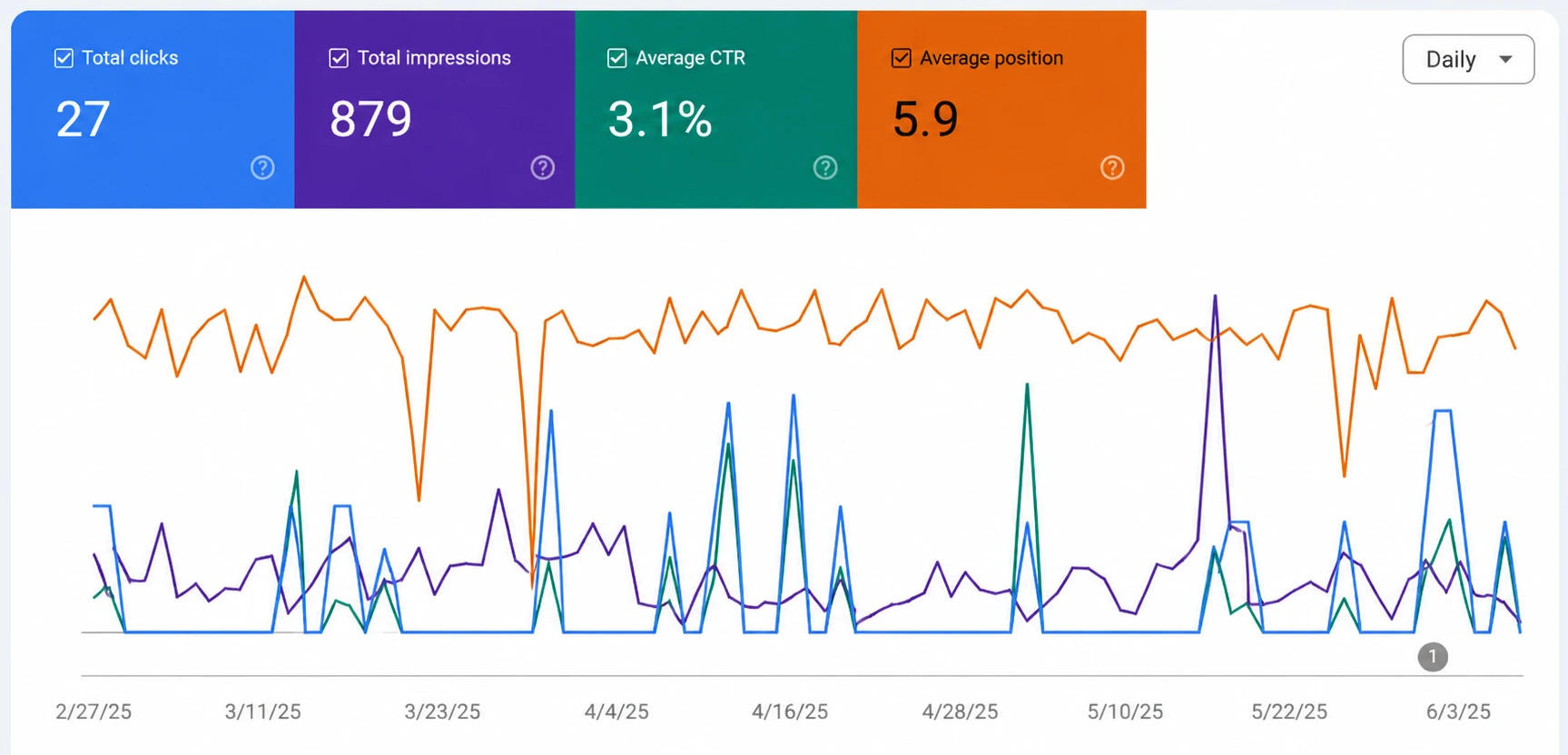 GSC showing average position 5.9 and 3.1 ctr by digital marketing committee