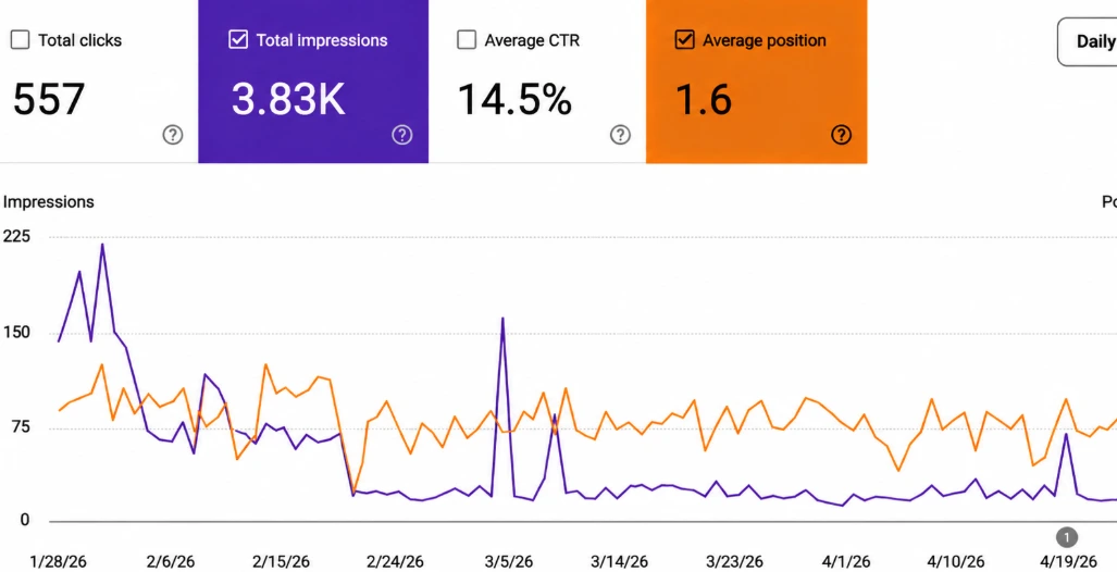 GSC chart showing organic traffic spike from near-zero to 120+ daily clicks