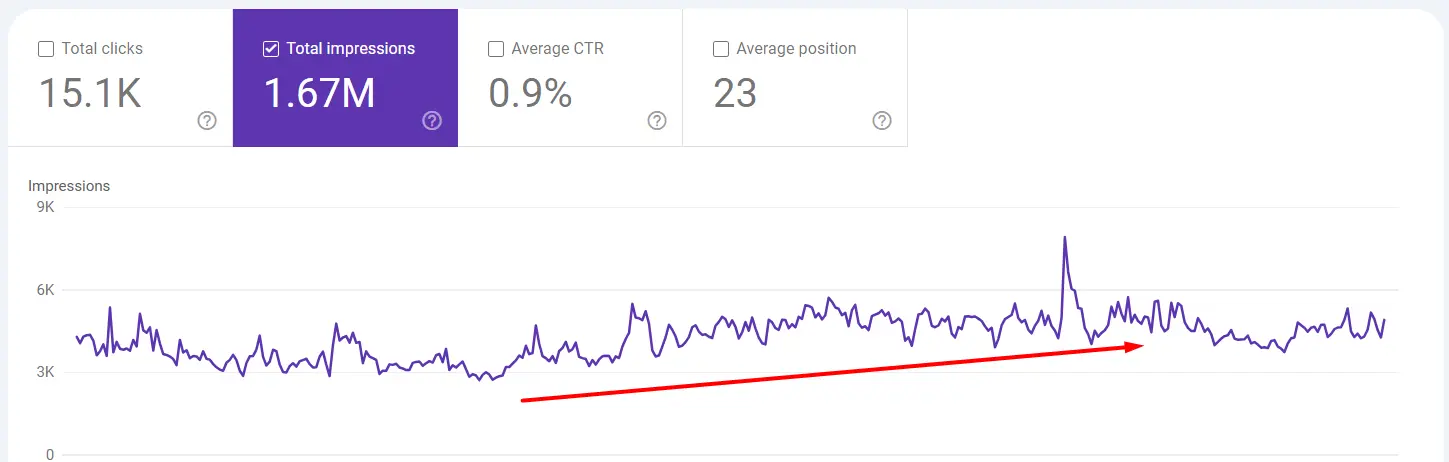 GSC showing 1.67M impressions and 15.1K clicks
