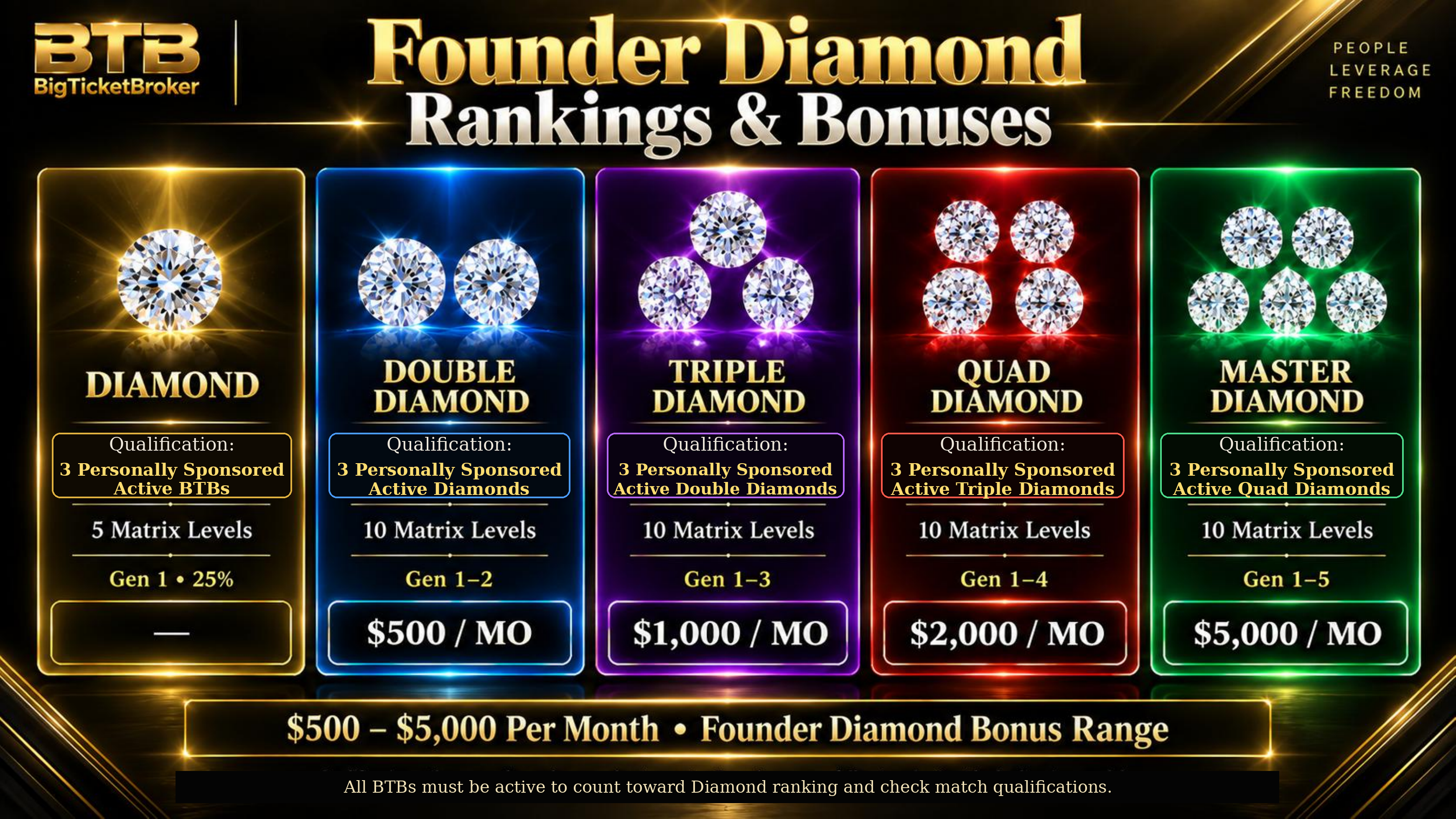 Founder Diamond Rankings and Bonuses