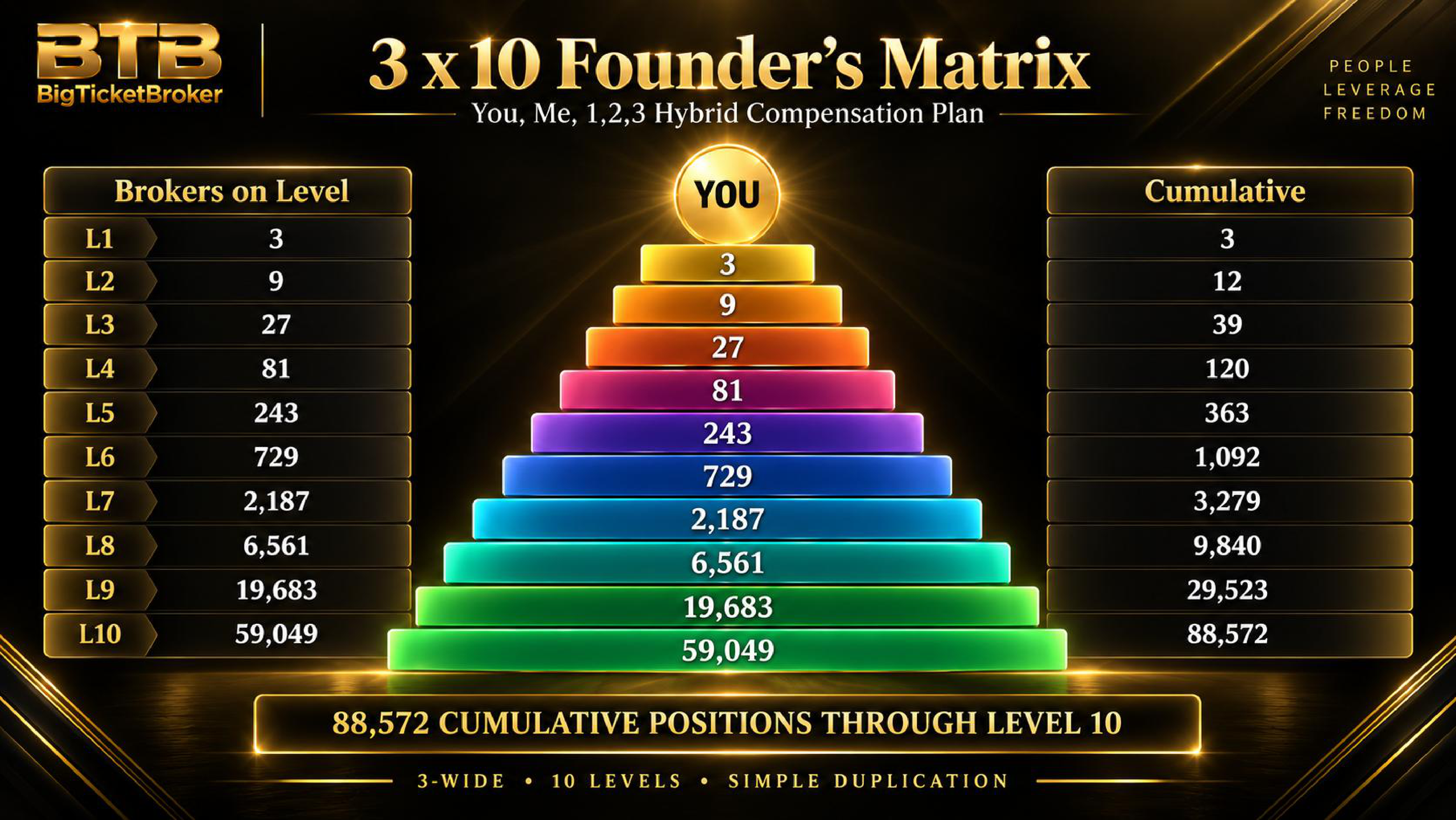 3 by 10 Founder's Matrix