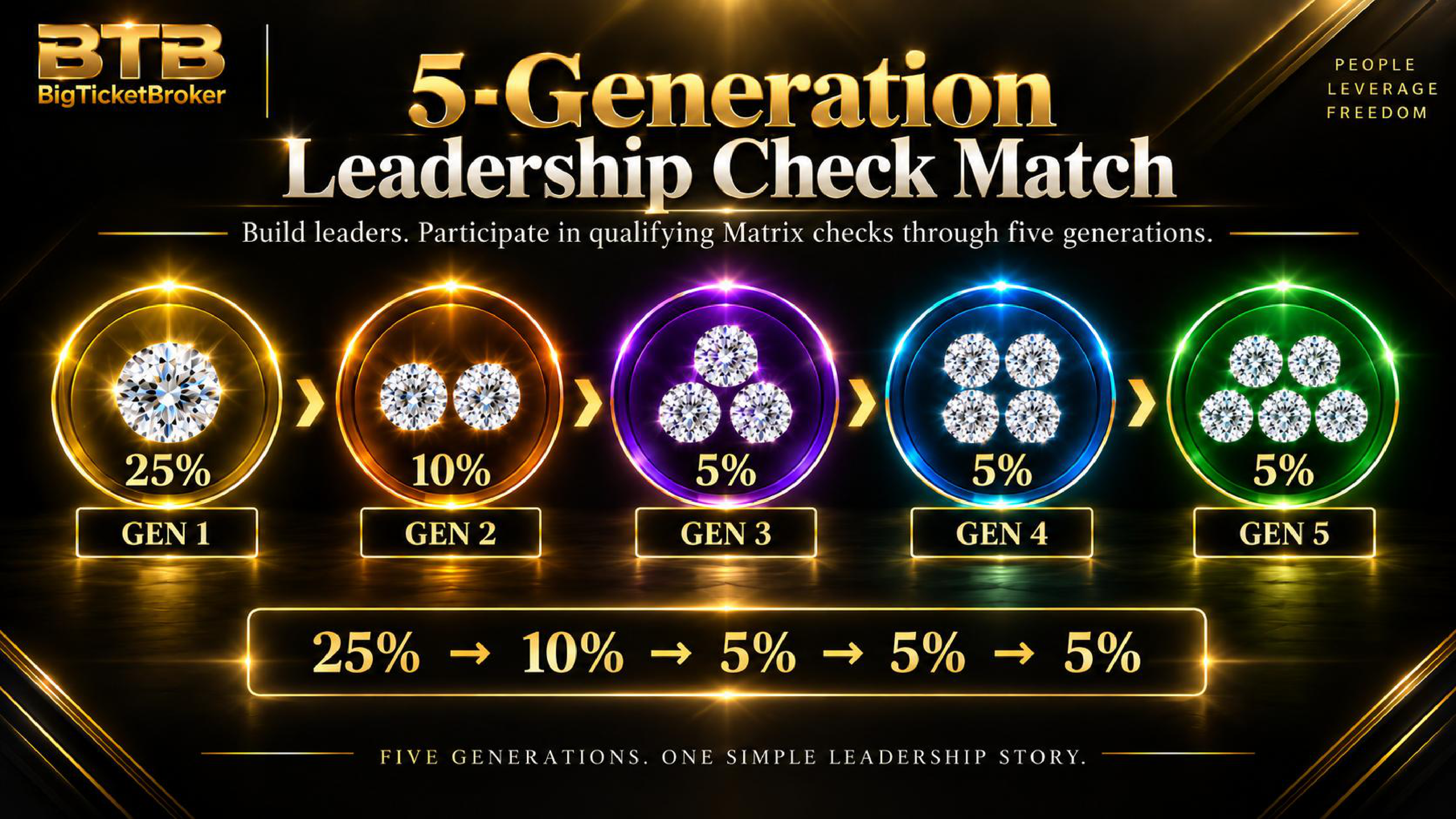 Five Generation Leadership Check Match