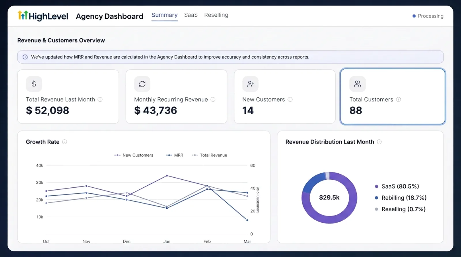 HighLevel Agency Dashboard showing revenue growth, MRR, customers, and revenue distribution