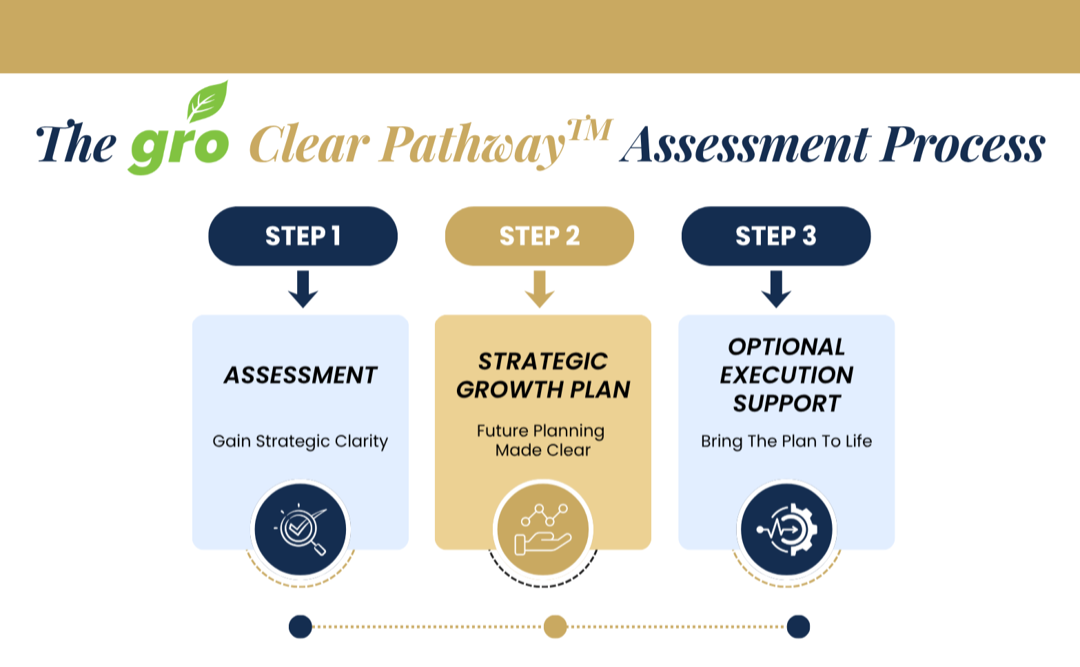 Clear Pathway Assessment Process