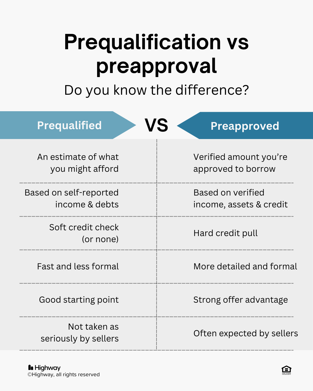 Preapproval vs Prequalification