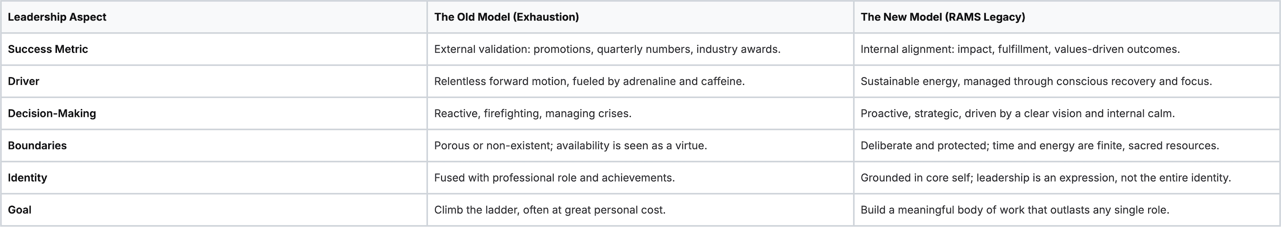 Three-column leadership framework titled “Leadership Aspect,” “The Old Model (Exhaustion),” and “The New Model (RAMS Legacy).” The table compares traditional burnout-driven leadership—focused on external validation, relentless forward motion, reactive crisis management, porous boundaries, identity tied to professional achievement, and ladder-climbing goals—with a sustainable leadership model grounded in internal alignment, managed energy, proactive strategy, protected boundaries, core identity stability, and building meaningful long-term impact. The framework represents a shift from performance-based exhaustion to values-driven legacy leadership. Three-column leadership framework titled “Leadership Aspect,” “The Old Model (Exhaustion),” and “The New Model (RAMS Legacy).” The table compares traditional burnout-driven leadership—focused on external validation, relentless forward motion, reactive crisis management, porous boundaries, identity tied to professional achievement, and ladder-climbing goals—with a sustainable leadership model grounded in internal alignment, managed energy, proactive strategy, protected boundaries, core identity stability, and building meaningful long-term impact. The framework represents a shift from performance-based exhaustion to values-driven legacy leadership.