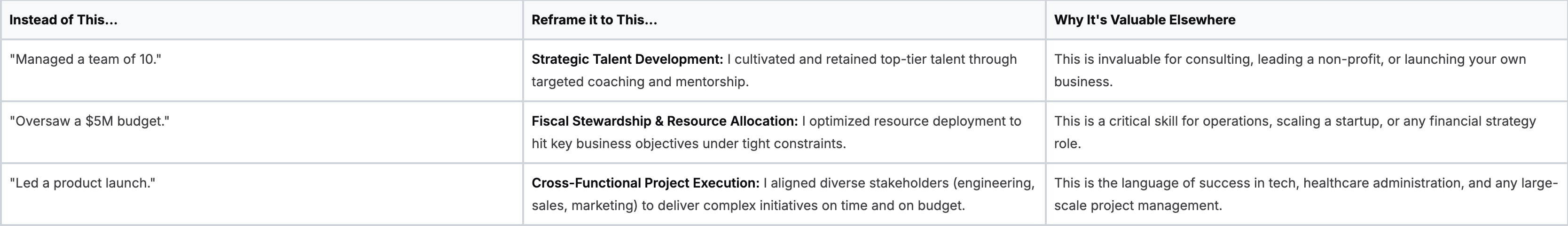 Strategic resume reframing framework by Baz Porter showing how to transform basic leadership statements like “Managed a team of 10,” “Oversaw a $5M budget,” and “Led a product launch” into executive-level competencies such as Strategic Talent Development, Fiscal Stewardship & Resource Allocation, and Cross-Functional Project Execution, positioning leaders for higher authority and cross-industry impact. Strategic resume reframing framework by Baz Porter showing how to transform basic leadership statements like “Managed a team of 10,” “Oversaw a $5M budget,” and “Led a product launch” into executive-level competencies such as Strategic Talent Development, Fiscal Stewardship & Resource Allocation, and Cross-Functional Project Execution, positioning leaders for higher authority and cross-industry impact.