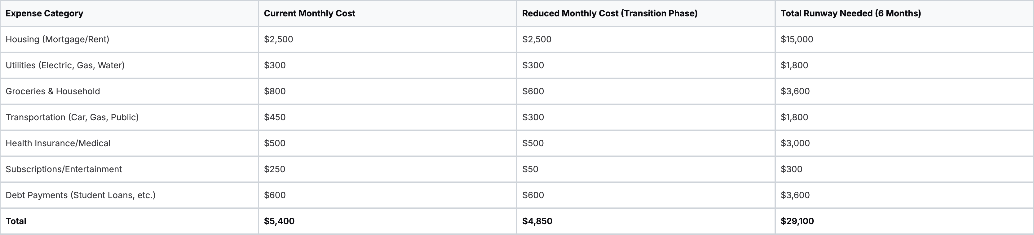 Six-month financial runway planning table outlining monthly living expenses, reduced transition-phase costs, and total cash runway required. Categories include housing, utilities, groceries, transportation, health insurance, subscriptions, and debt payments, showing a current monthly total of $5,400, reduced monthly cost of $4,850, and total six-month runway requirement of $29,100. Six-month financial runway planning table outlining monthly living expenses, reduced transition-phase costs, and total cash runway required. Categories include housing, utilities, groceries, transportation, health insurance, subscriptions, and debt payments, showing a current monthly total of $5,400, reduced monthly cost of $4,850, and total six-month runway requirement of $29,100.