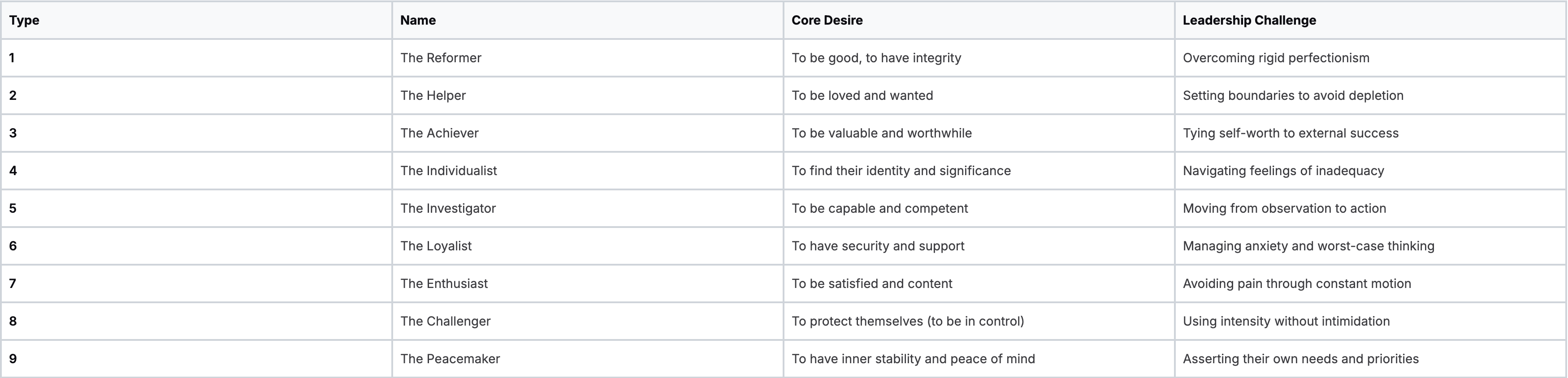 The Nine Enneagram Types At a Glance