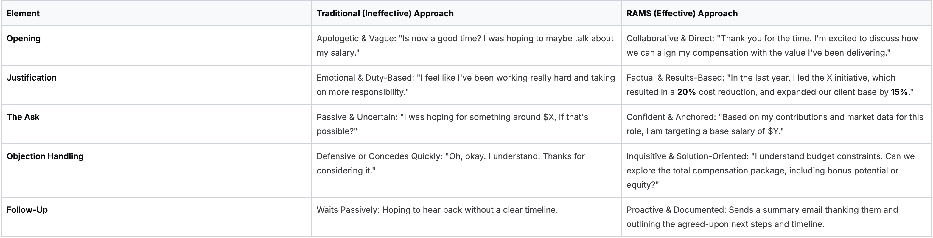 Negotiation Approach Comparison: Traditional vs. RAMS Framework Negotiation Approach Comparison: Traditional vs. RAMS Framework