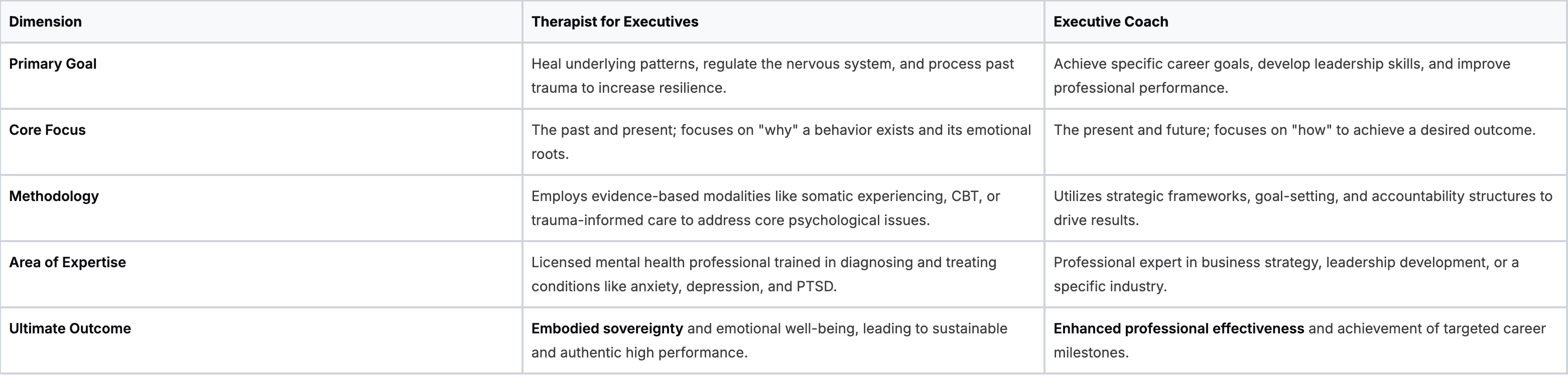 Therapy vs Coaching: A Decision Framework for Executives Therapy vs Coaching: A Decision Framework for Executives