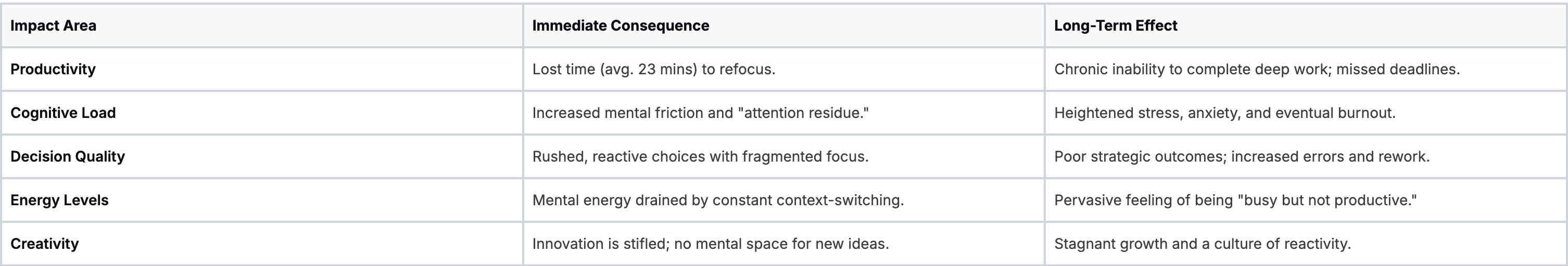 The True Cost Of A Single Interruption The True Cost Of A Single Interruption