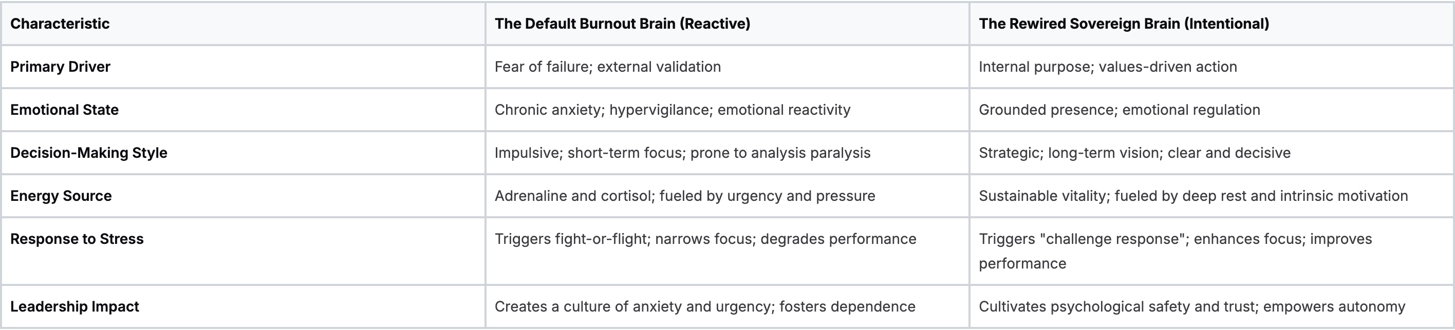 The Old Leadership Brain vs The Rewired Leadership Brain The Old Leadership Brain vs The Rewired Leadership Brain