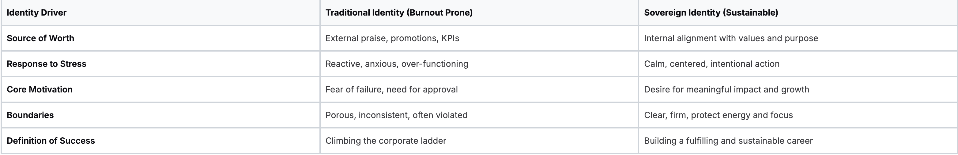 From External Validation to Internal Sovereignty: A Shift in Professional Identity