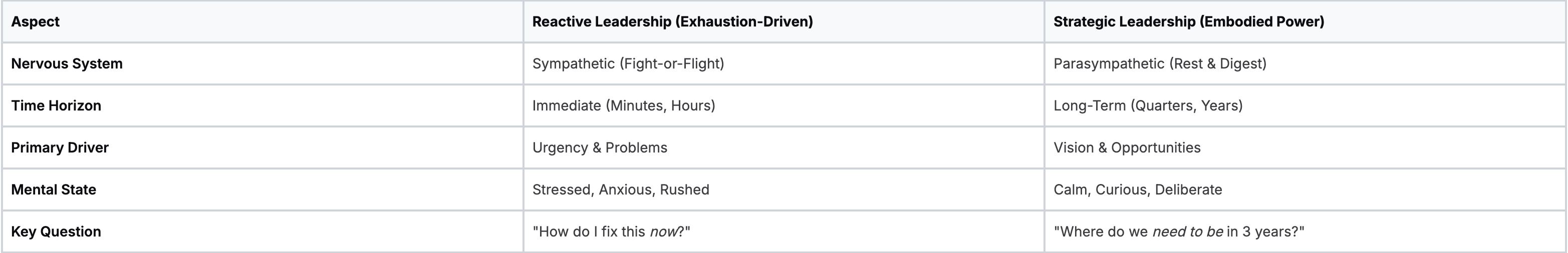 Reactive vs. Strategic Leadership: A Nervous System Shift Reactive vs. Strategic Leadership: A Nervous System Shift