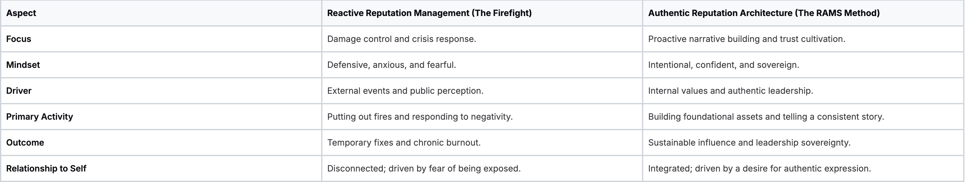 Reputation Management: Firefighting vs. Architecture Reputation Management: Firefighting vs. Architecture