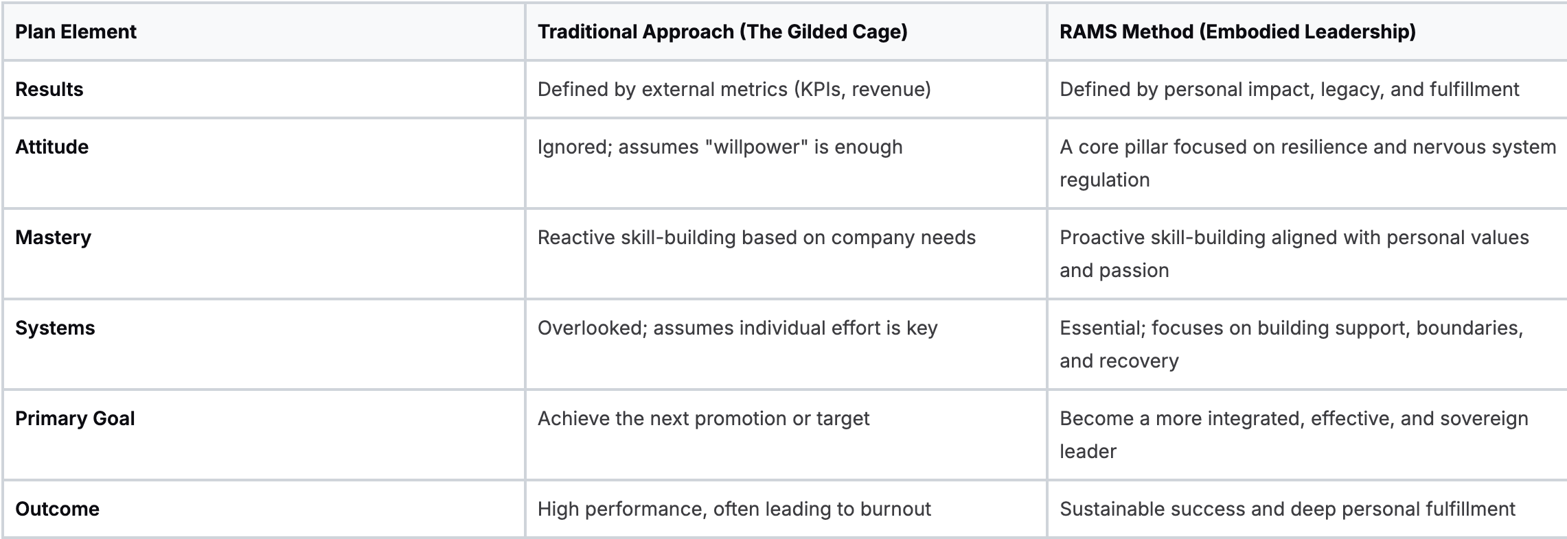 Traditional Plan vs RAMS-Infused Plan Traditional Plan vs RAMS-Infused Plan