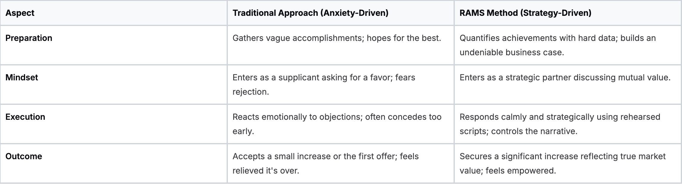 Traditional Negotiation vs The RAMS Method Traditional Negotiation vs The RAMS Method