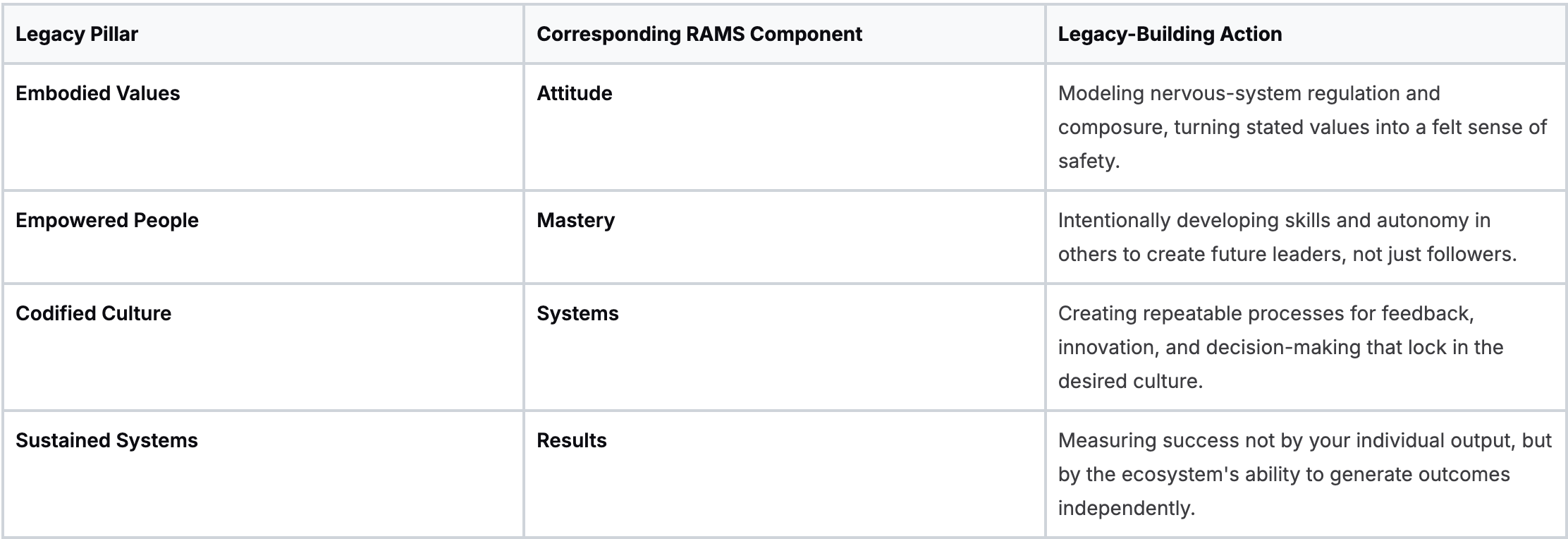 How RAMS Maps to the Four Legacy Pillars