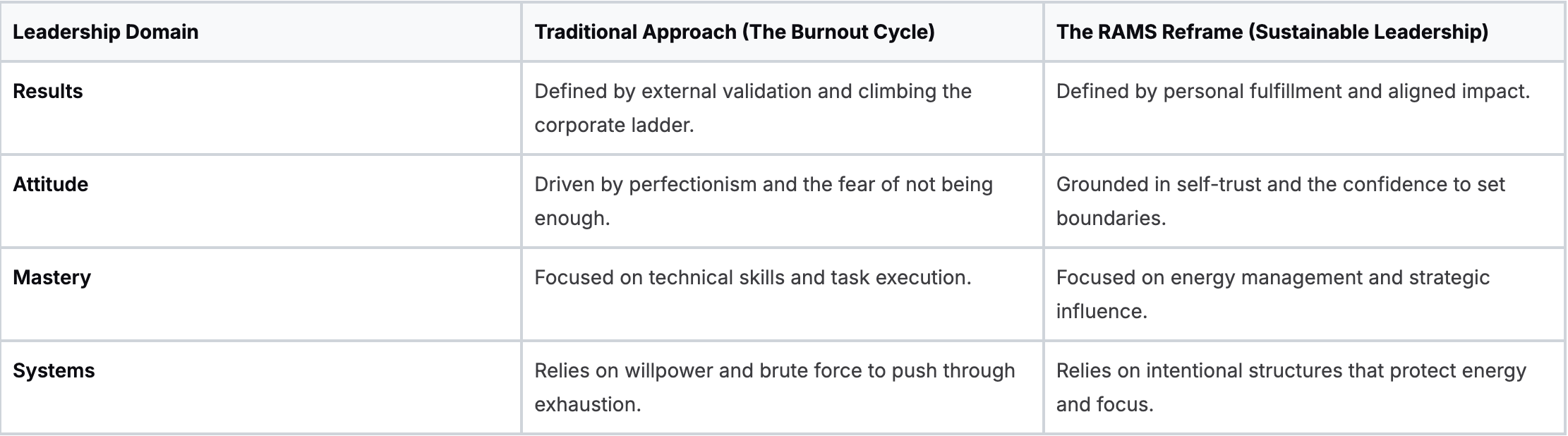 From Burnout to Embodied Leadership: The RAMS Reframe From Burnout to Embodied Leadership: The RAMS Reframe