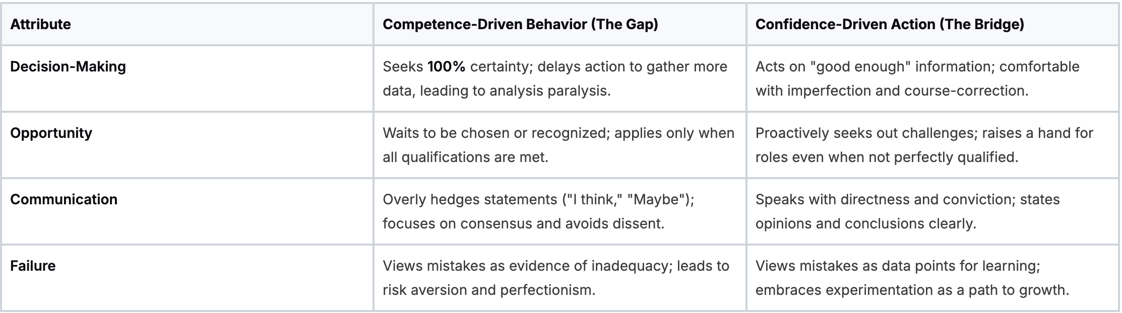 Competence Focus vs. Confidence Action