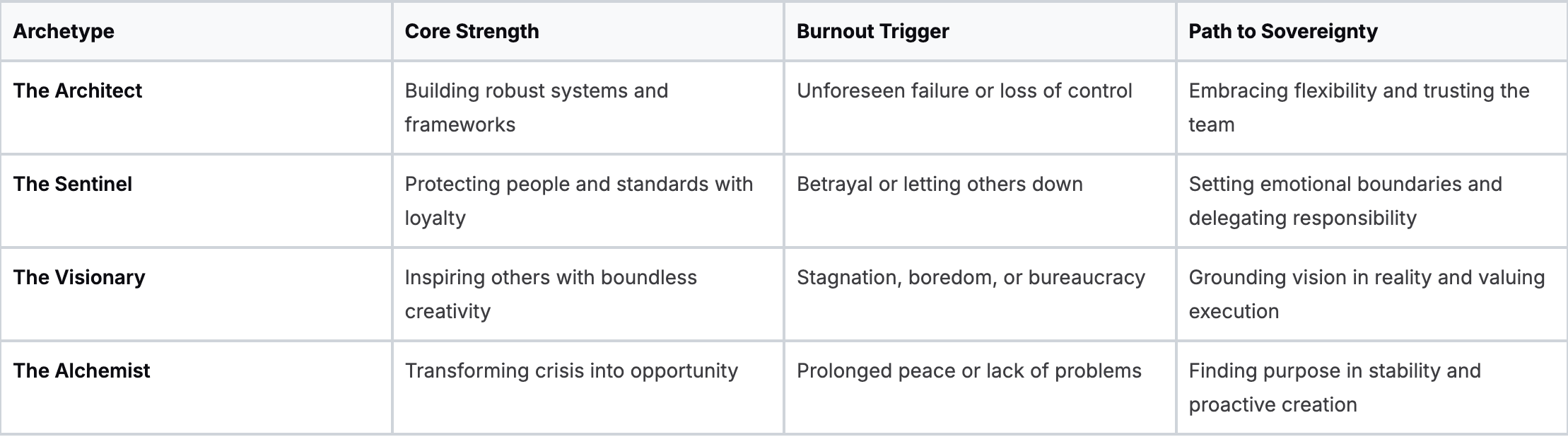 Leadership Archetype Comparison Leadership Archetype Comparison