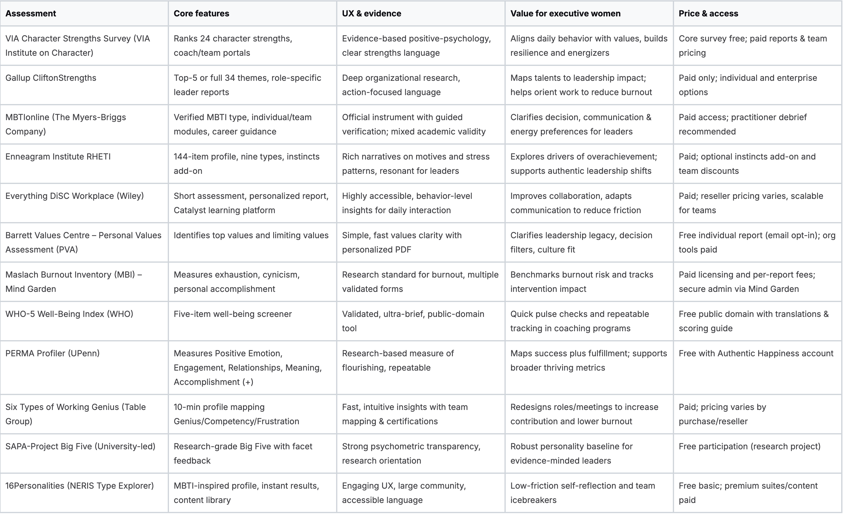 Quizzes for Life: 12-Assessment Comparison