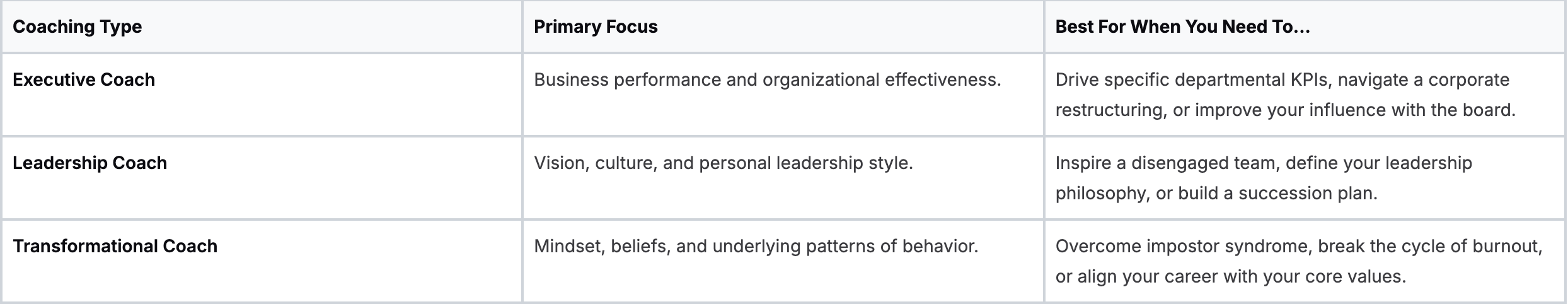 Executive vs. Leadership vs. Transformational Coaching Executive vs. Leadership vs. Transformational Coaching