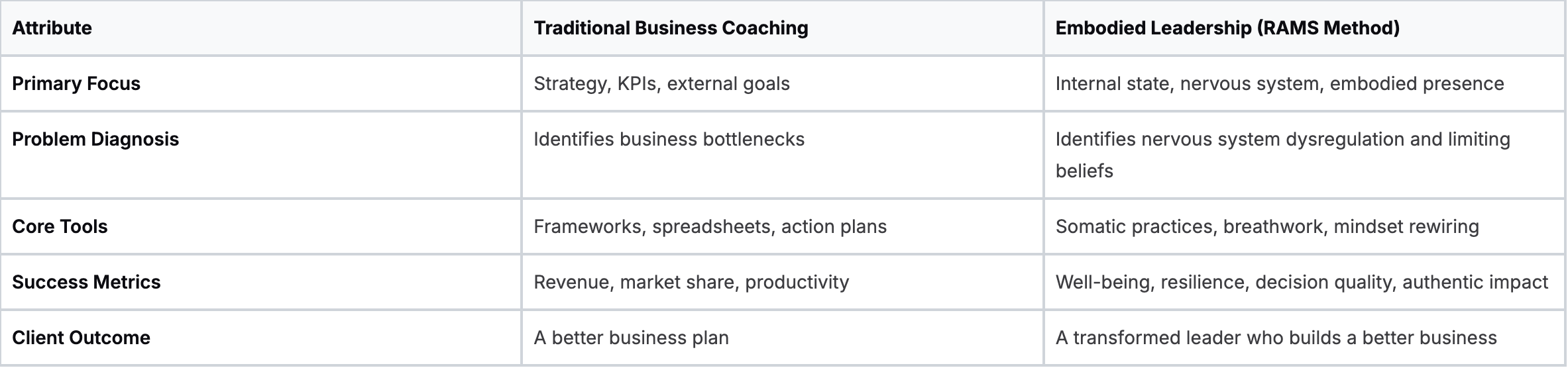 Evaluating Coach Methodologies: A Comparison Evaluating Coach Methodologies: A Comparison