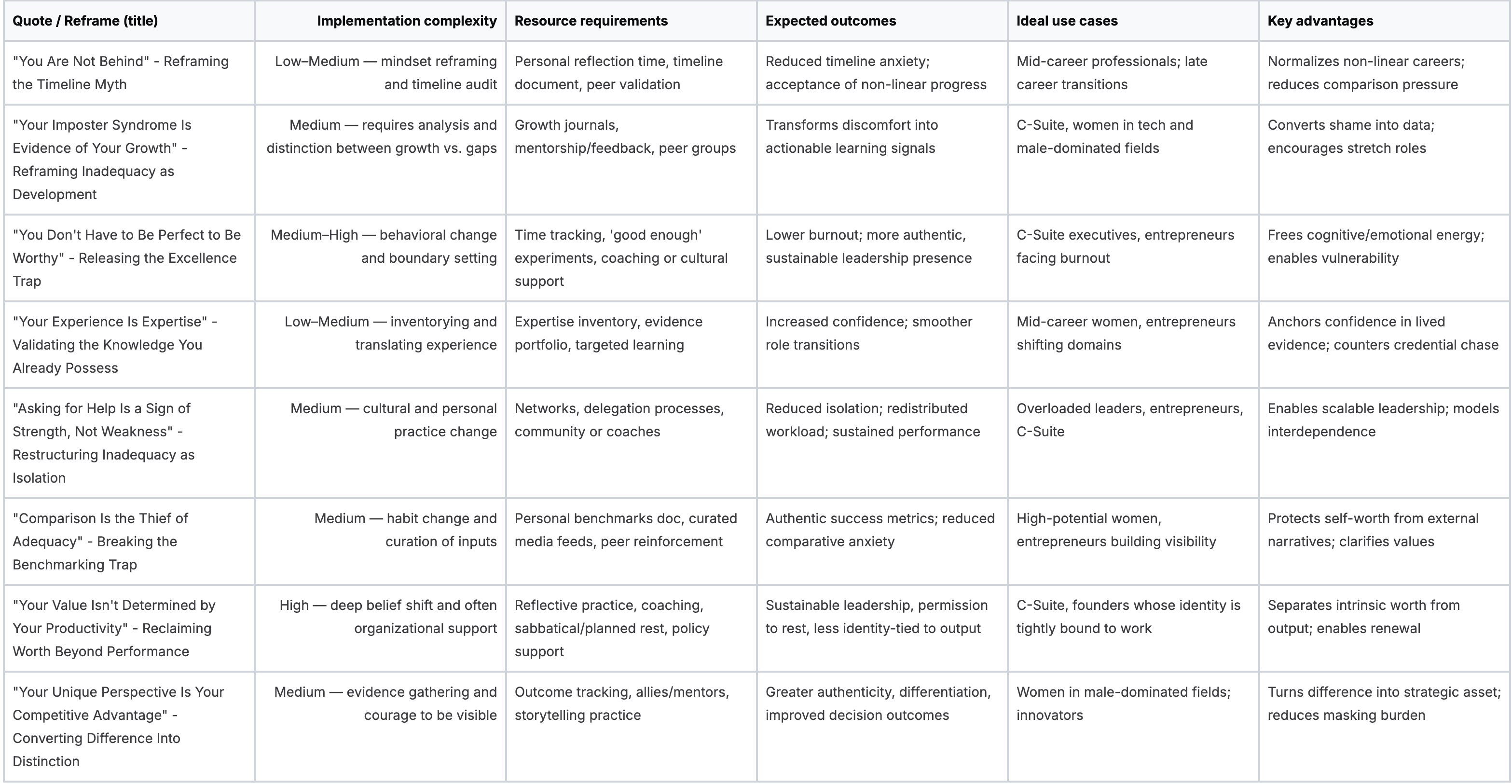 8-Quote Comparison: Reframing Inadequacy