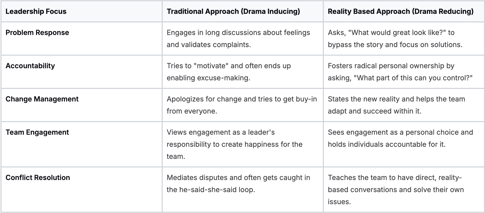 Traditional Leadership vs Reality Based Leadership