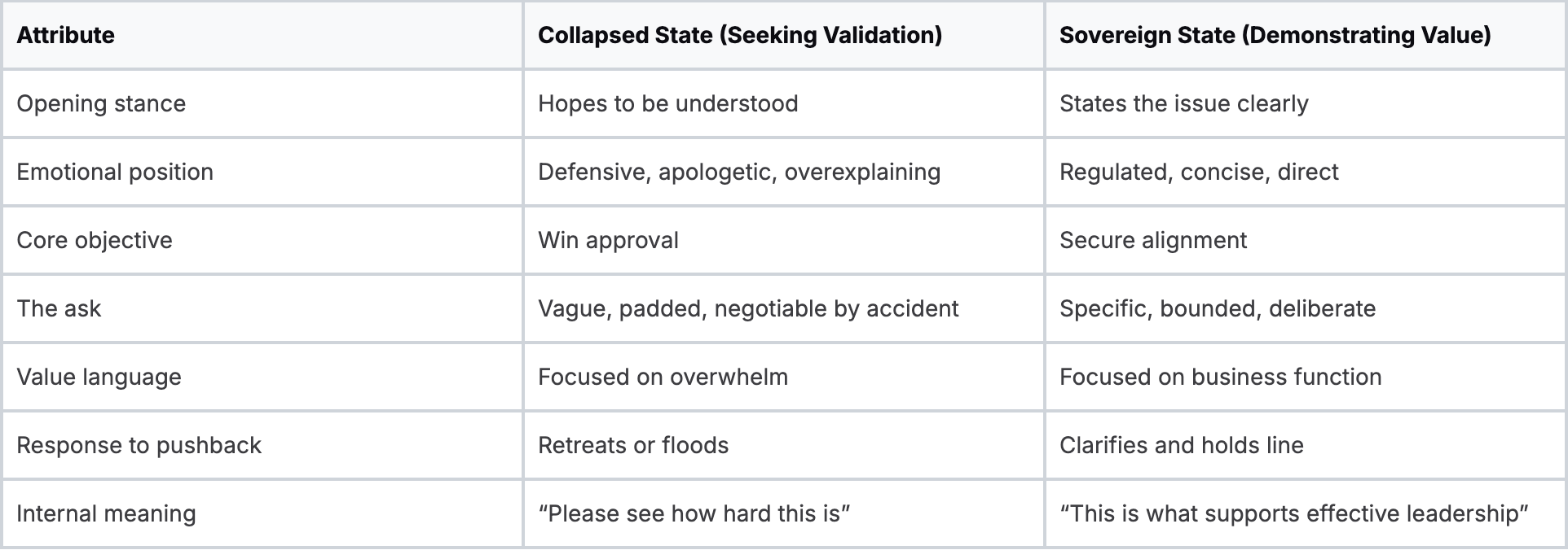 Conversation Approach Collapsed State vs Sovereign State