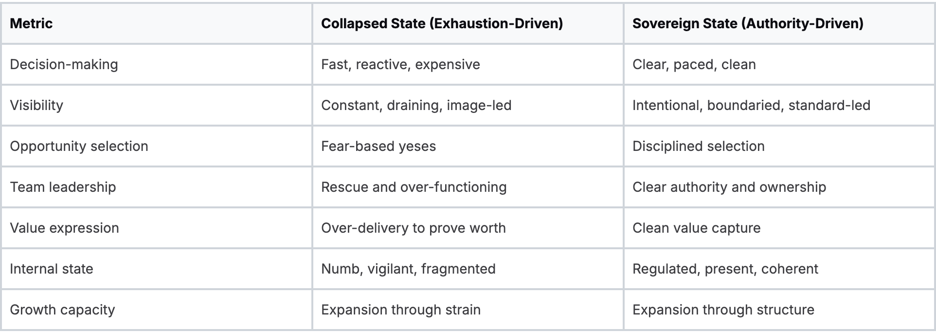 Comparison of the Collapsed State vs. the Sovereign State