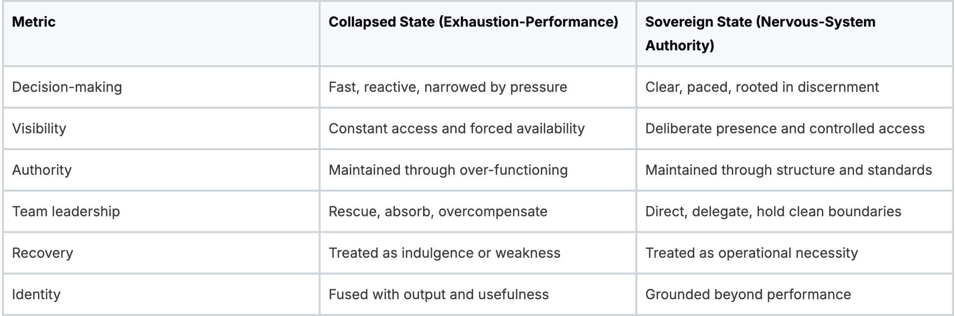 Leadership State Comparison Collapse versus Sovereignty