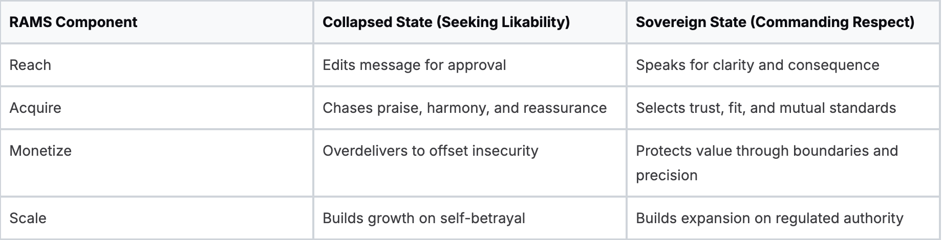 Leadership State Comparison