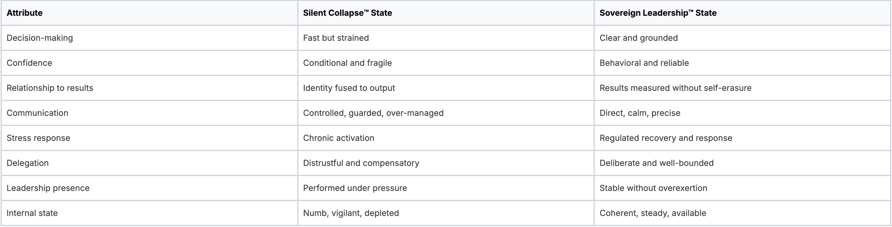 Leadership operating states
