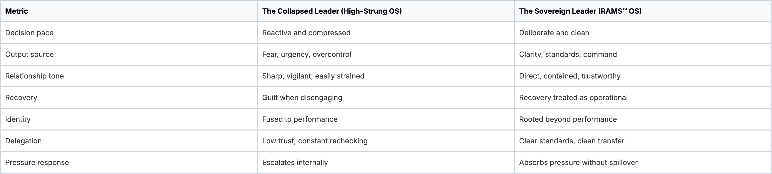 Leadership Operating System Collapsed vs Sovereign