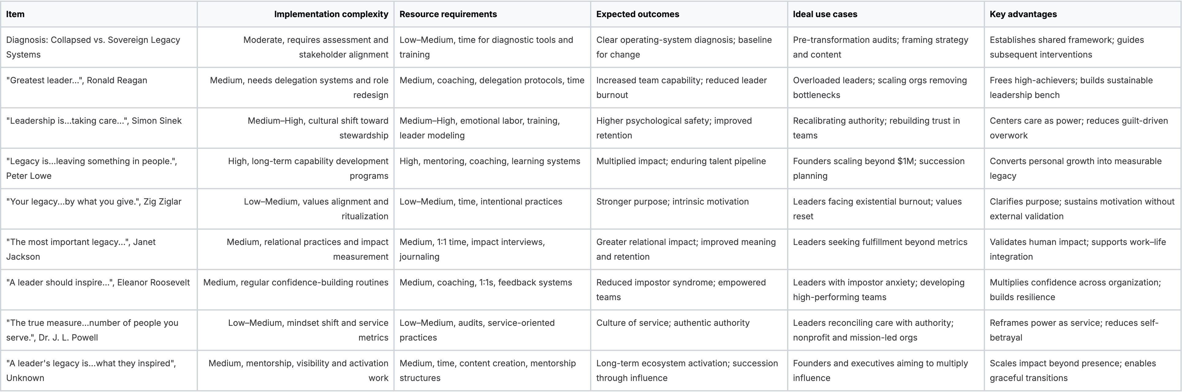 Collapsed vs. Sovereign Legacy: 9-Quote Leadership Comparison
